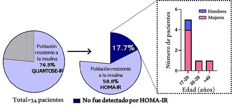 Comparación De 3 Técnicas Utilizadas En El Diagnóstico De Resistencia A La Insulina Quantose Ir 4187